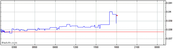 Intraday Torum  Price Chart for 22/5/2024