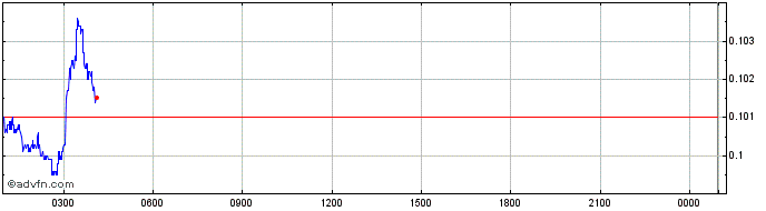 Intraday ZEN Exchange Token  Price Chart for 26/6/2024