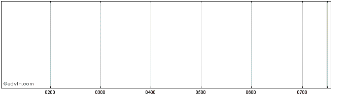 Intraday Macrogen Share Price Chart for 26/6/2024