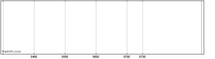 Intraday Hyundai Share Price Chart for 28/6/2024