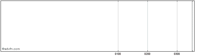 Intraday Dongwon Fisheries Share Price Chart for 26/6/2024