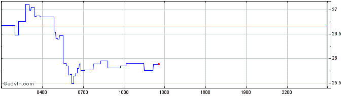 Intraday Dash  Price Chart for 27/6/2024