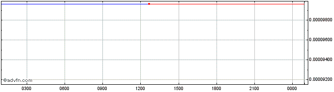Intraday OMG Network  Price Chart for 22/5/2024
