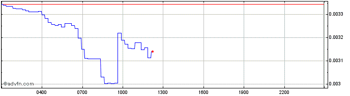 Intraday ACENT  Price Chart for 05/7/2024