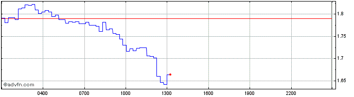 Intraday Arkham  Price Chart for 07/6/2024