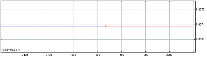 Intraday Binamon  Price Chart for 13/5/2024