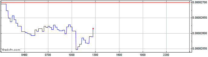 Intraday BOB  Price Chart for 24/6/2024