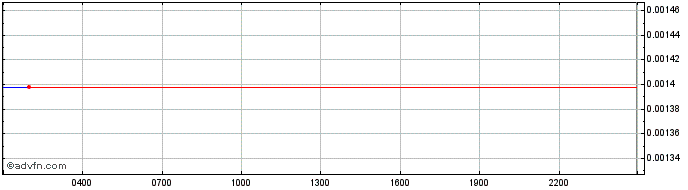 Intraday Burency  Price Chart for 17/5/2024