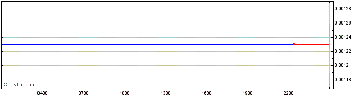 Intraday Carnomaly  Price Chart for 30/6/2024