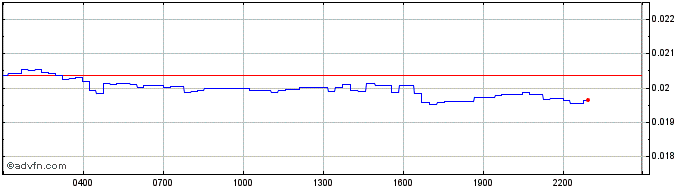 Intraday CelerToken  Price Chart for 15/5/2024