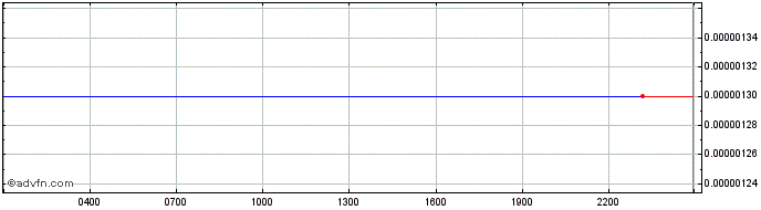 Intraday CoinFi  Price Chart for 02/7/2024