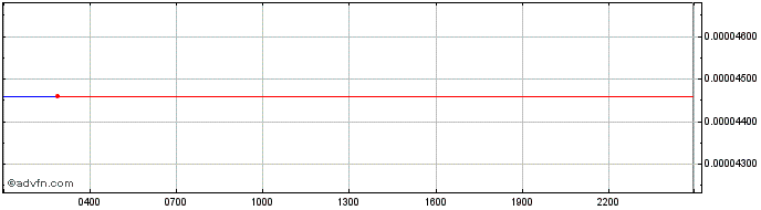 Intraday CosmoCoin  Price Chart for 18/5/2024