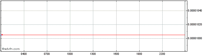 Intraday Carbon  Price Chart for 12/5/2024