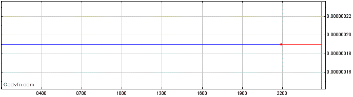 Intraday CudosToken  Price Chart for 30/6/2024