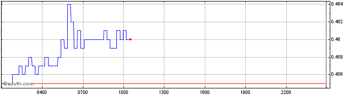 Intraday DAO Maker  Price Chart for 28/6/2024