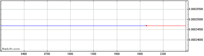 Intraday Dapp Token  Price Chart for 15/5/2024