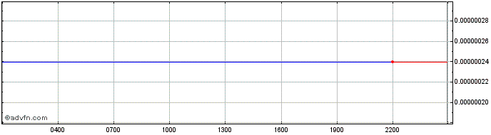 Intraday Debitum Network  Price Chart for 11/5/2024