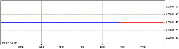 Intraday Debitum Network  Price Chart for 16/6/2024