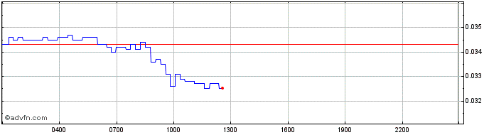 Intraday DeFiChain Token  Price Chart for 27/6/2024