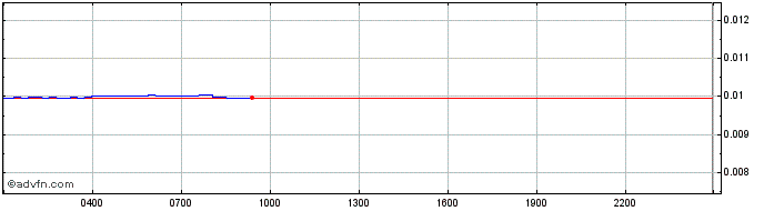 Intraday DFYN Token  Price Chart for 28/6/2024