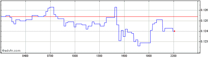 Intraday DODO bird  Price Chart for 30/6/2024