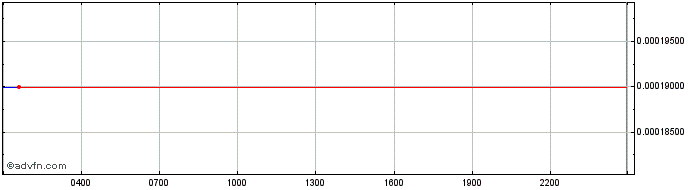 Intraday Dorayaki  Price Chart for 13/5/2024