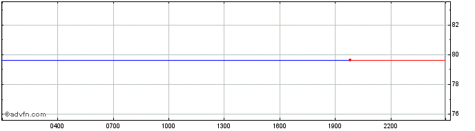 Intraday DefiPulse Index  Price Chart for 18/5/2024
