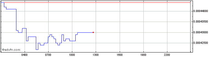 Intraday Dreams Quest   Price Chart for 27/6/2024