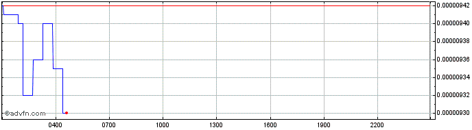 Intraday Fantom Token  Price Chart for 15/5/2024