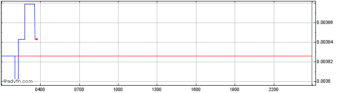 Intraday KardiaChain Token  Price Chart for 12/5/2024