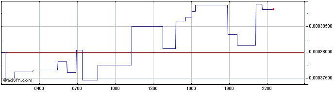 Intraday Kusama  Price Chart for 30/6/2024