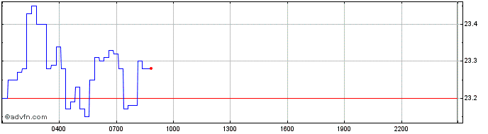 Intraday Kusama  Price Chart for 27/6/2024