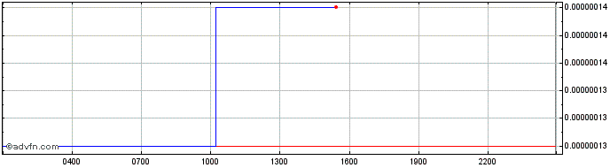 Intraday Milady  Price Chart for 29/6/2024