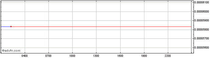 Intraday Loom Network  Price Chart for 03/7/2024