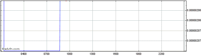 Intraday LTO Network Token  Price Chart for 23/6/2024