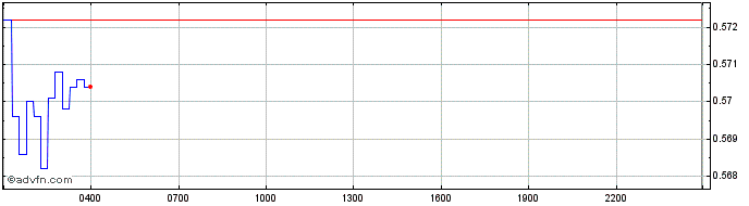 Intraday Terra Luna Classic   Price Chart for 13/5/2024