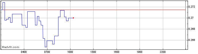 Intraday Maverick Token   Price Chart for 26/5/2024