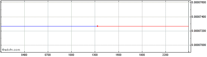 Intraday Metadium  Price Chart for 27/6/2024