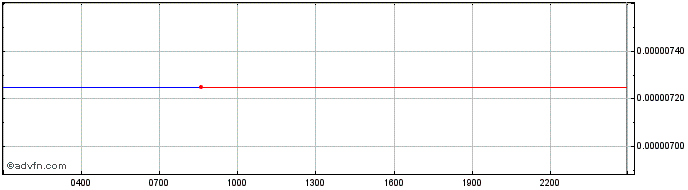 Intraday NIX Platform  Price Chart for 14/5/2024