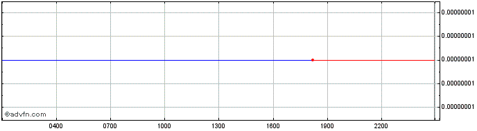 Intraday NuriFootball  Price Chart for 14/5/2024