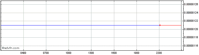 Intraday Energi  Price Chart for 30/6/2024