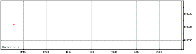 Intraday Opacity  Price Chart for 16/5/2024