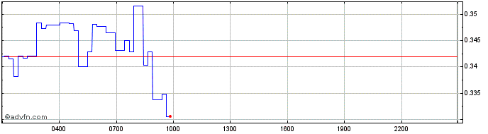 Intraday Polkadex  Price Chart for 01/6/2024