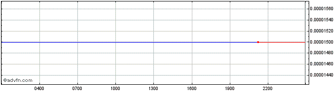 Intraday PhoenixDAO  Price Chart for 21/5/2024