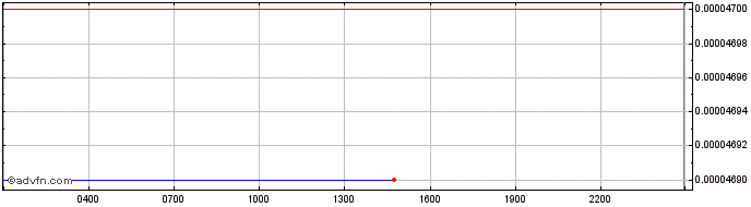 Intraday PIAS  Price Chart for 25/5/2024