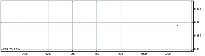 Intraday PolkaFoundry  Price Chart for 01/7/2024