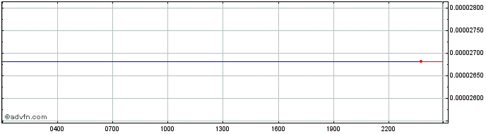Intraday Polymath  Price Chart for 01/7/2024