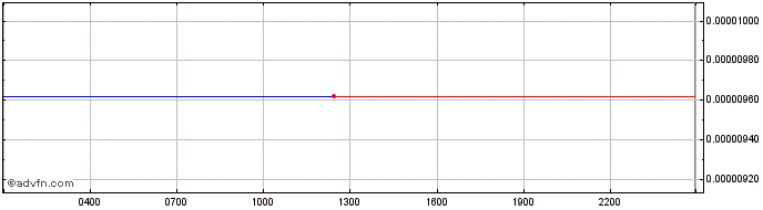 Intraday RED TOKEN  Price Chart for 27/6/2024