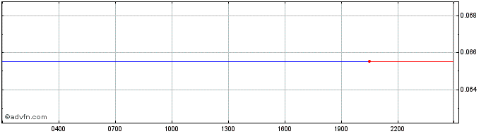 Intraday Roseon Finance  Price Chart for 22/5/2024