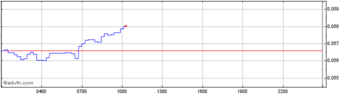 Intraday SHRAPToken  Price Chart for 28/6/2024